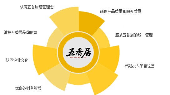 五香居卤菜招商加盟,五香居卤菜加盟连锁_4
