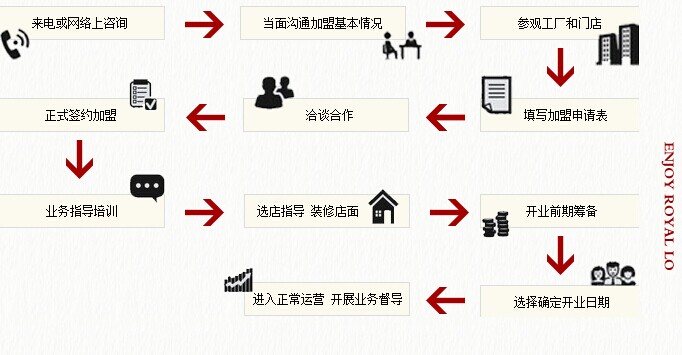 五香居卤菜加盟流程_1