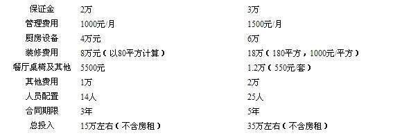 麥稻小吃加盟費用_1