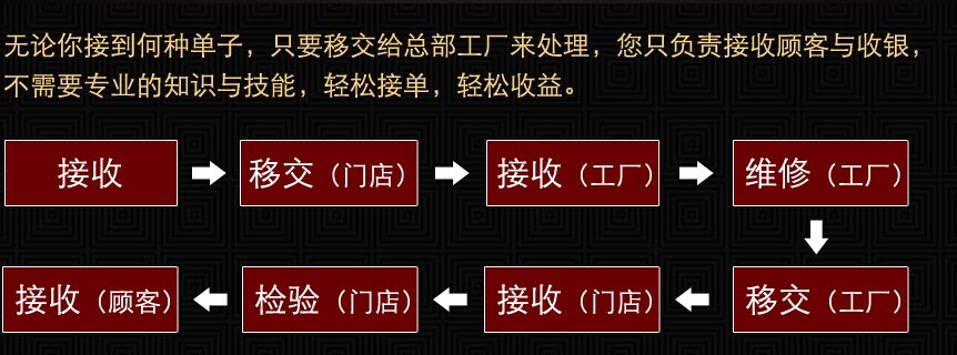 新奢奢侈品护理加盟连锁,新奢奢侈品护理加盟店_6