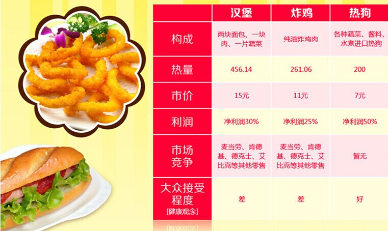 热狗铺子西式快餐投资分析_1