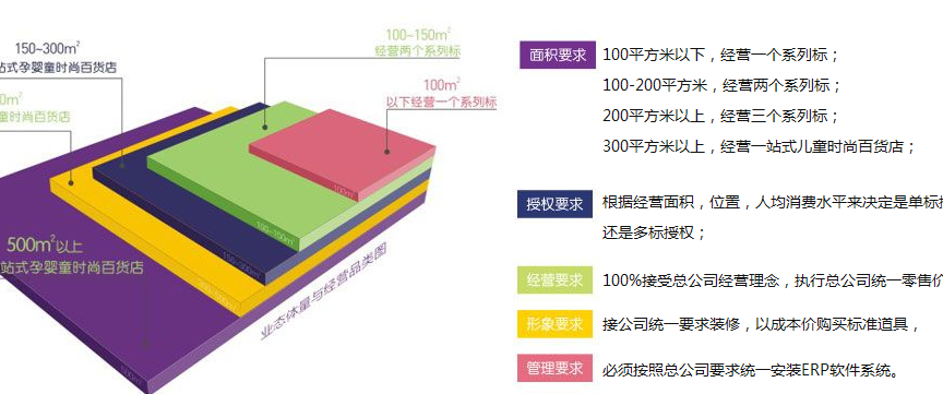 WISEMI威斯米童装加盟要多大面积？ _1