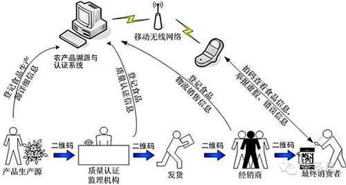 生產(chǎn)履歷之產(chǎn)品差異化(圖)_4