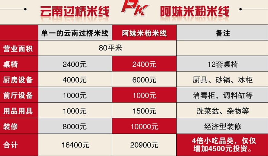 阿妹米粉米线招商加盟,阿妹米粉米线加盟连锁_5