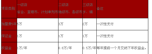 尚厨餐饮加盟者如何选择投资级别？_1