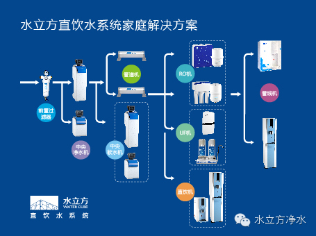 代理净水器什么牌子好？水立方给您放心加盟的理由（图）_3