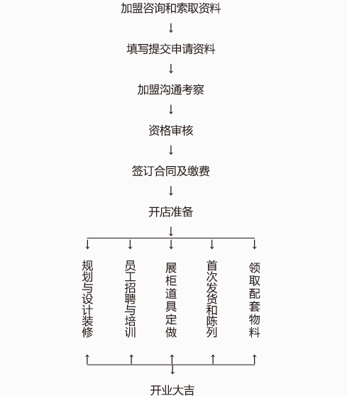 香港卡米國際珠寶加盟流程_1