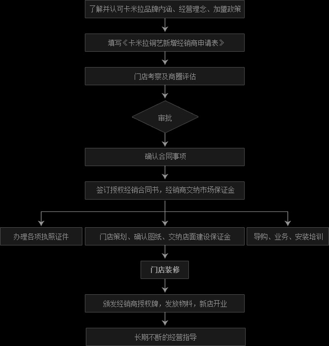 卡米拉楼梯加盟流程_1