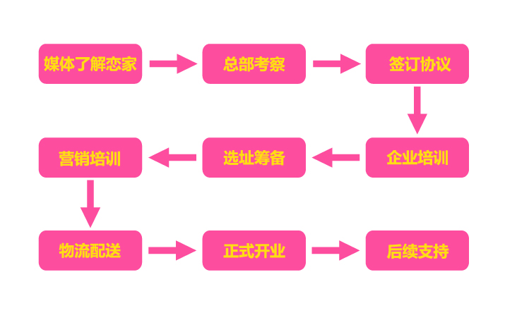 恋家创意家居加盟流程_1