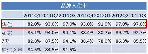 星程酒店加盟优势_3