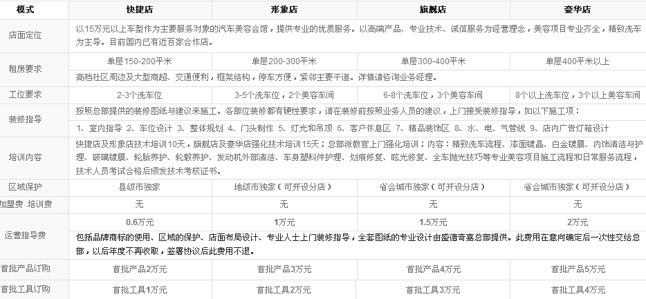 盛德奇嘉汽车美容招商代理_5