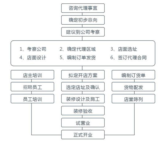 亿家佳地板加盟流程_1