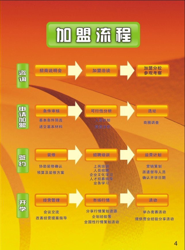 碩原教育加盟流程是怎樣的？_1