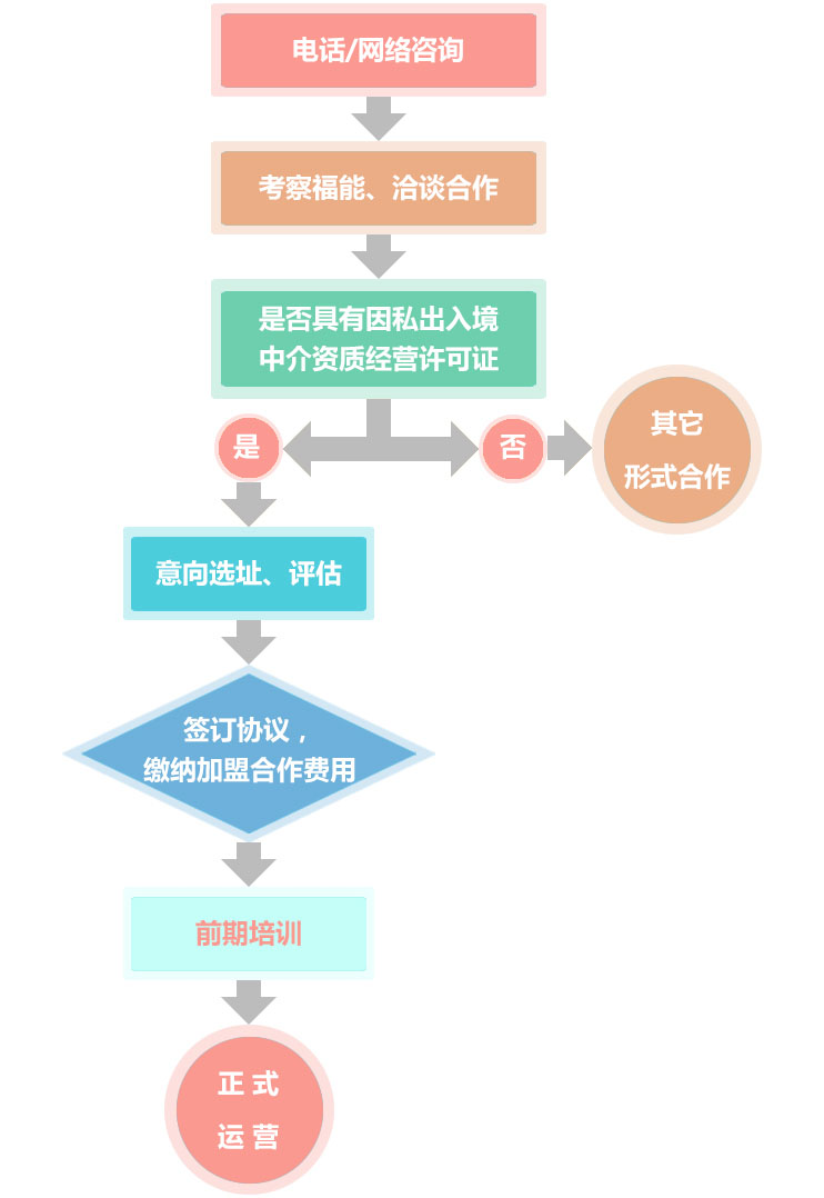 福能移民加盟流程_2