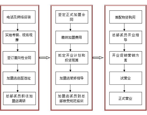 麦汇食尚冒菜加盟流程_1