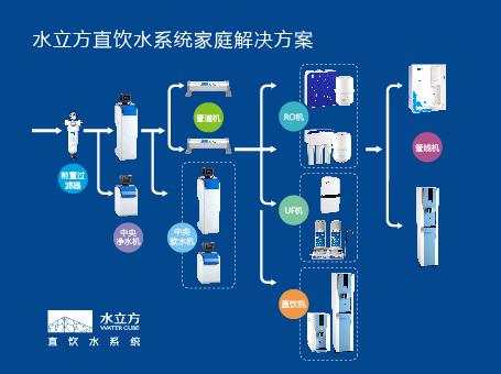 家用净水器品牌众多 看净水器十大品牌水立方如何突围（图）_2