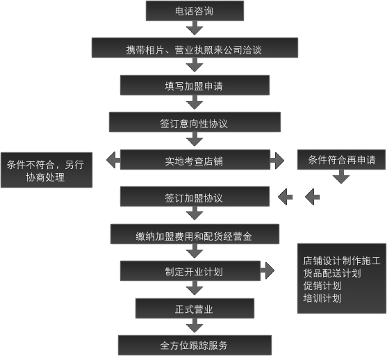 伊慕女裝加盟流程_1