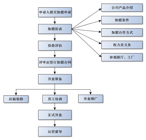 中源紫砂陶瓷加盟流程_1