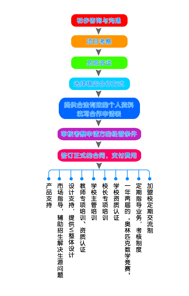 多思乐学教育加盟流程_1