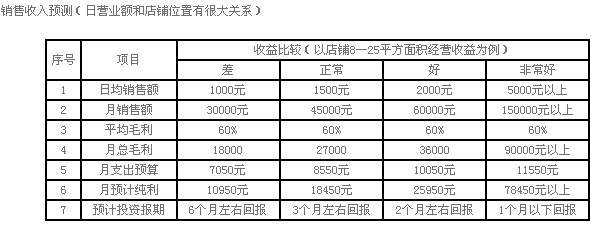 爱上西厨披萨加盟收益怎样？_1