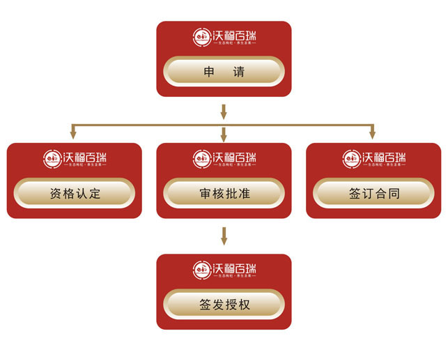 沃福百瑞养生加盟代理全国招商_1