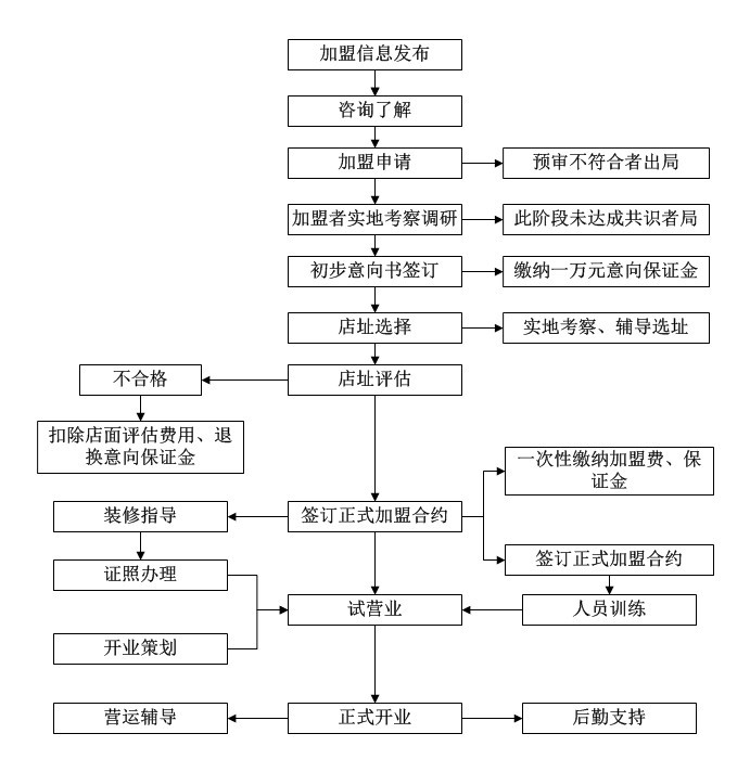 如何加盟賓GO 101牛排項(xiàng)目？_1