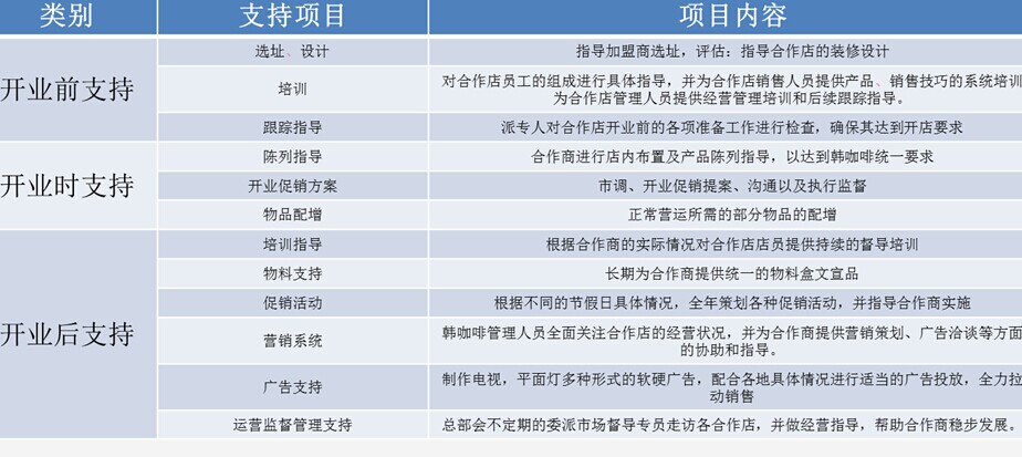 韩咖啡加盟费多少钱,韩咖啡加盟连锁火爆招商_4