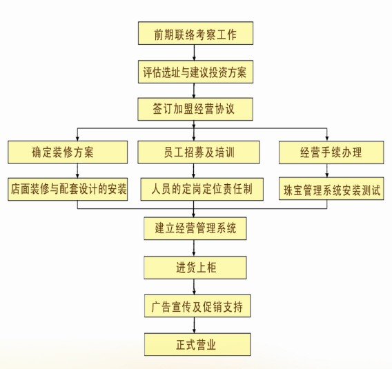 招金银楼加盟流程_1