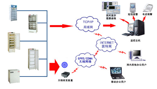 冷库温湿度监控系统工作原理（图）_1