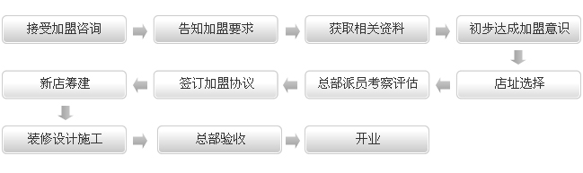 美全威漆加盟流程_1