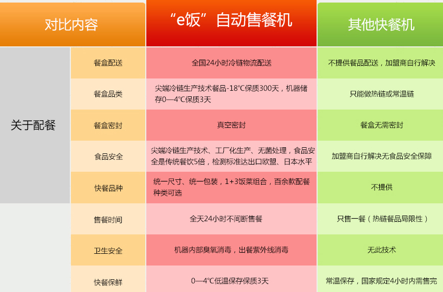 e饭自动售餐机加盟优势_1