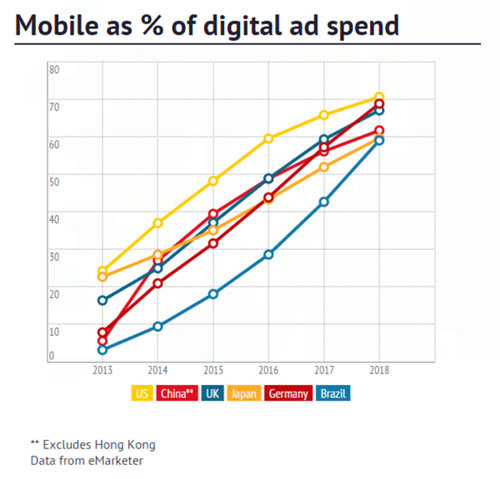 【秒赚广告】eMarketer：预计2018年全球移动广告规模达1180亿美元（图）_2