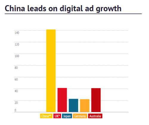 【秒赚广告】eMarketer：预计2018年全球移动广告规模达1180亿美元（图）_3