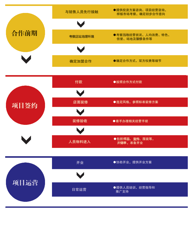 LunGo朗宝陶瓷加盟流程_1