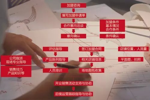 飾界未來 ? 銀取機遇 投資特許經(jīng)營，成功此刻起航！_7