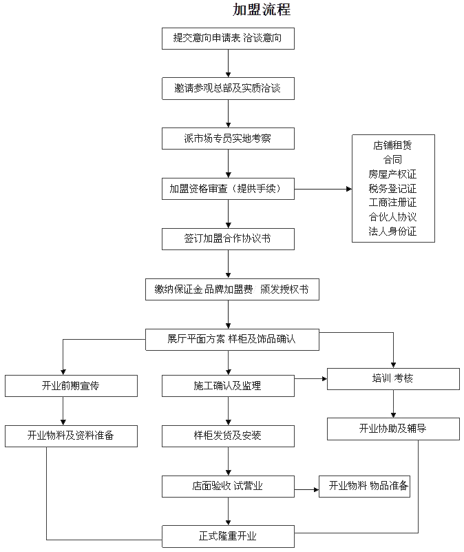 優(yōu)姆櫥柜加盟流程_1