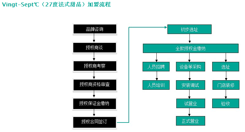 27℃法式甜品加盟连锁全国招商,甜品加盟店排行品牌_5