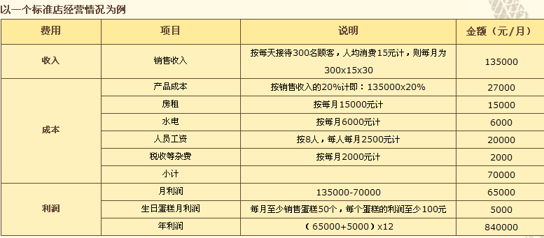 麥格維多面包工坊投資分析_1