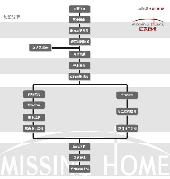 忆家想家橱卫加盟流程_1