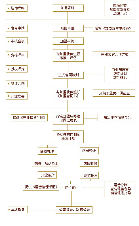 李洪珠宝加盟流程_1