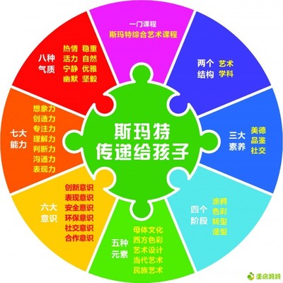 【斯瑪特】通過兒童美術活動發(fā)展幼兒的智力（圖）_1