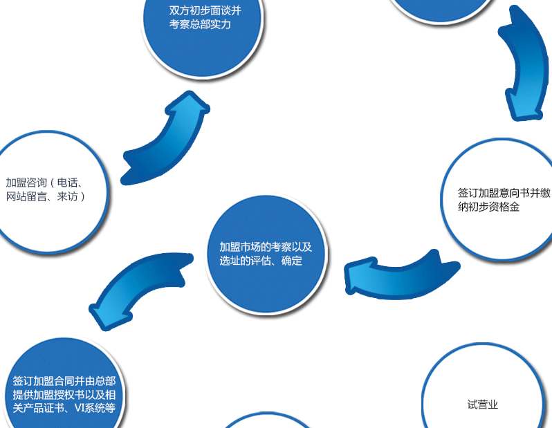 新沃橱柜加盟流程_1