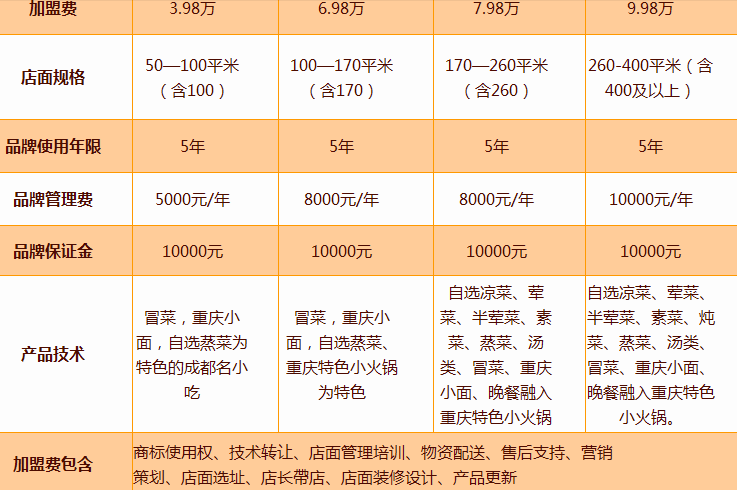 合肥自选王快餐加盟费多少钱,自选王快餐加盟连锁火爆招商_4