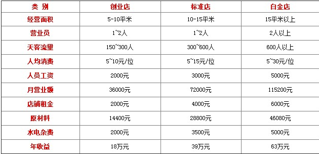 润润排骨投资分析_1