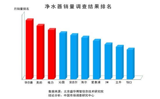 遼寧本溪凈水器加盟代理需要多少錢？華爾康零加盟費(fèi)_1