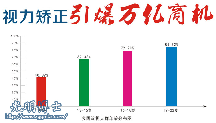 【光明博士】近視矯正哪里好？（圖）_1