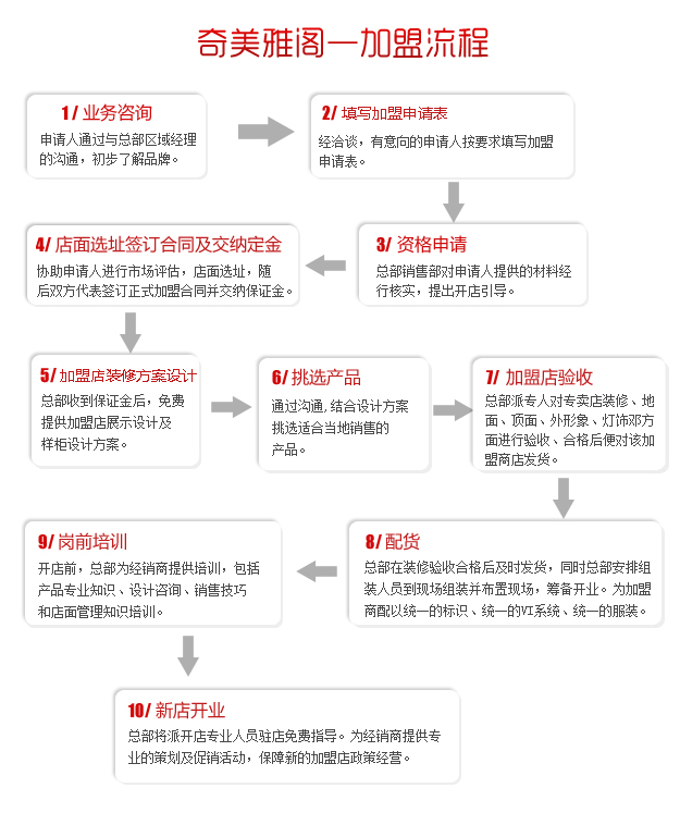 奇美雅阁橱柜加盟流程_1