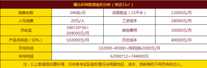 起司蛋糕加盟多少钱 嘟比妈咪加盟费（图）_6