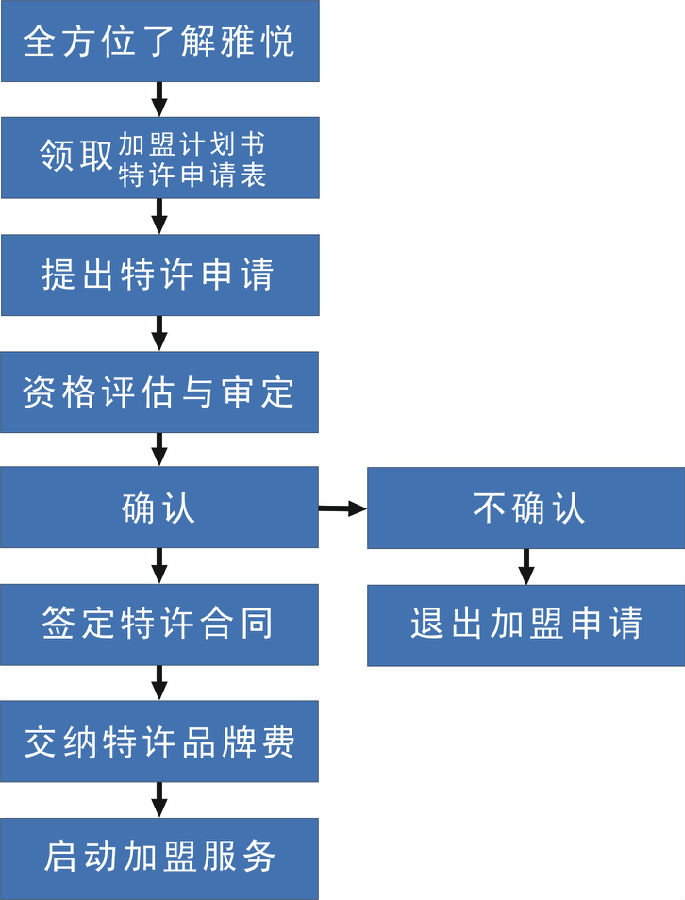 雅悦酒店加盟流程_1