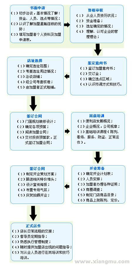 常平便利店加盟流程_1